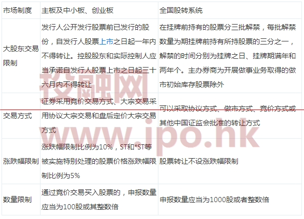 國(guó)內(nèi)主板、中小板、創(chuàng)業(yè)板、新三板掛牌與香港主板、創(chuàng)業(yè)板的交易制度比較